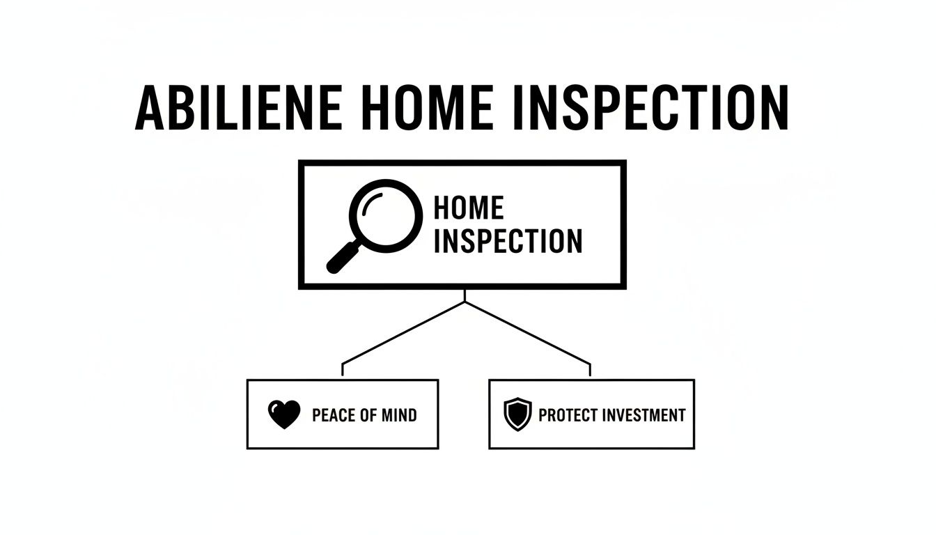 A conceptual diagram illustrating Abilene home inspection leading to peace of mind and protecting investments.